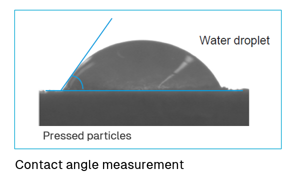 Contact Angle Measurement under mircoscope