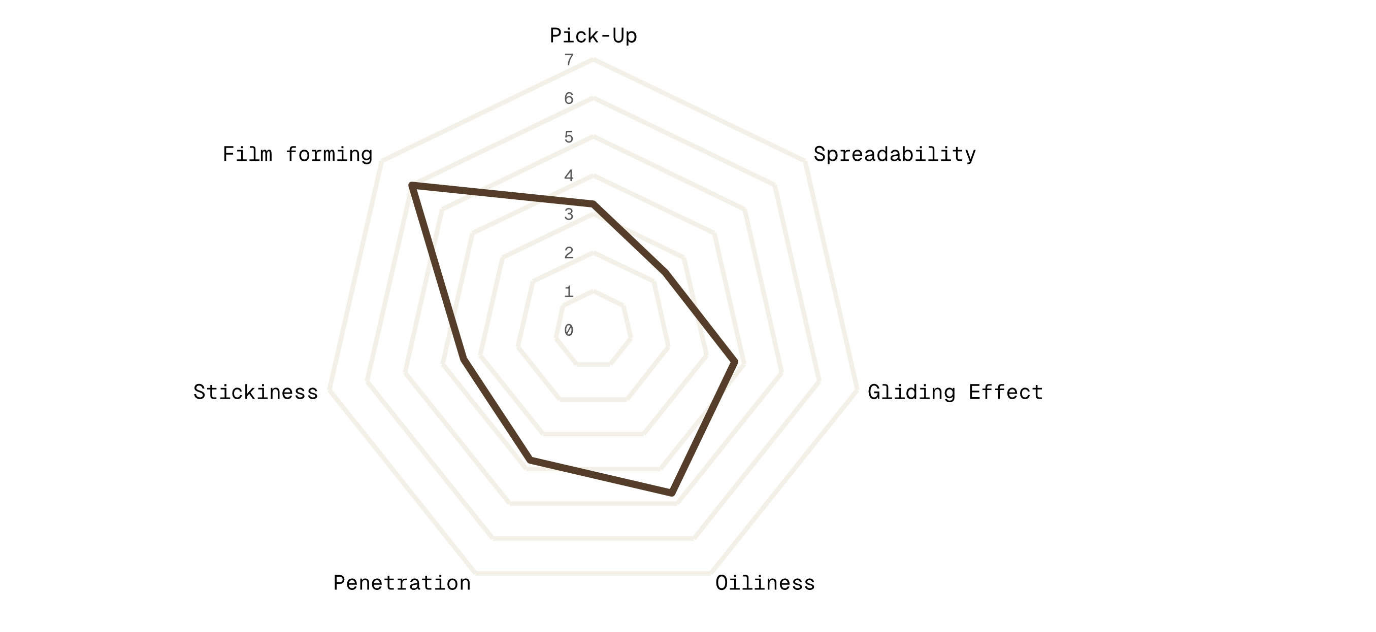 Spiderweb Diagram