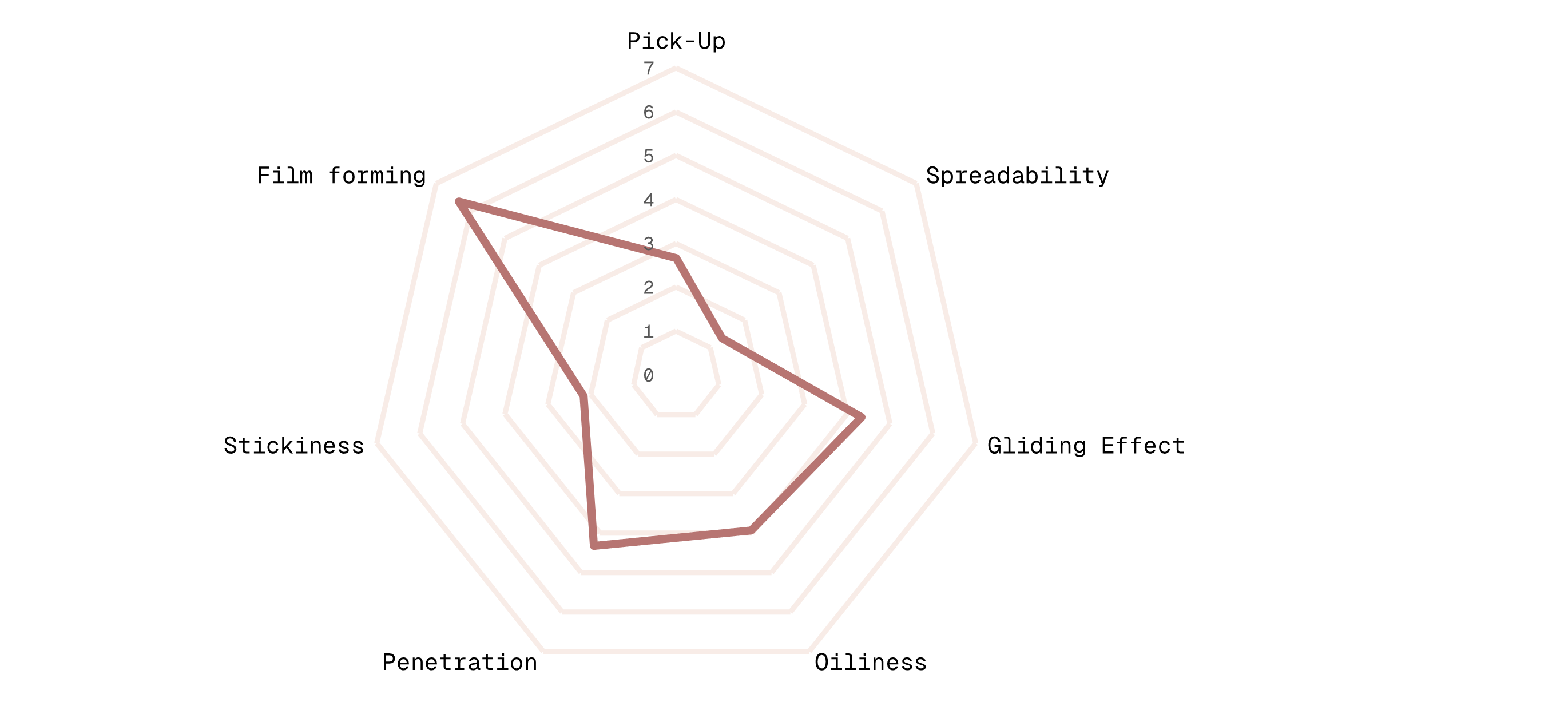 Spiderweb Diagram