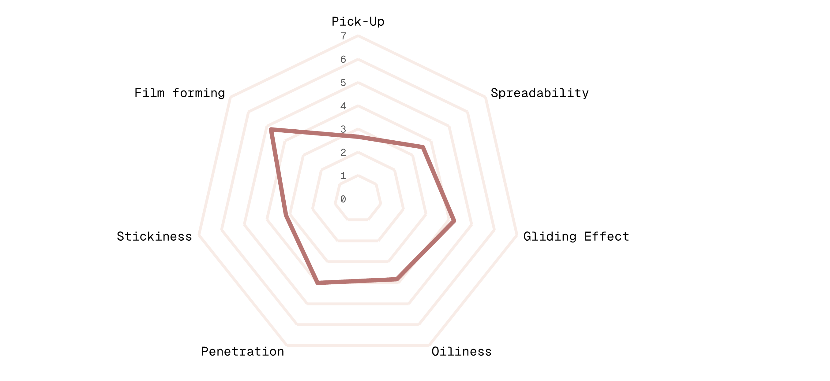 Spiderweb Diagram