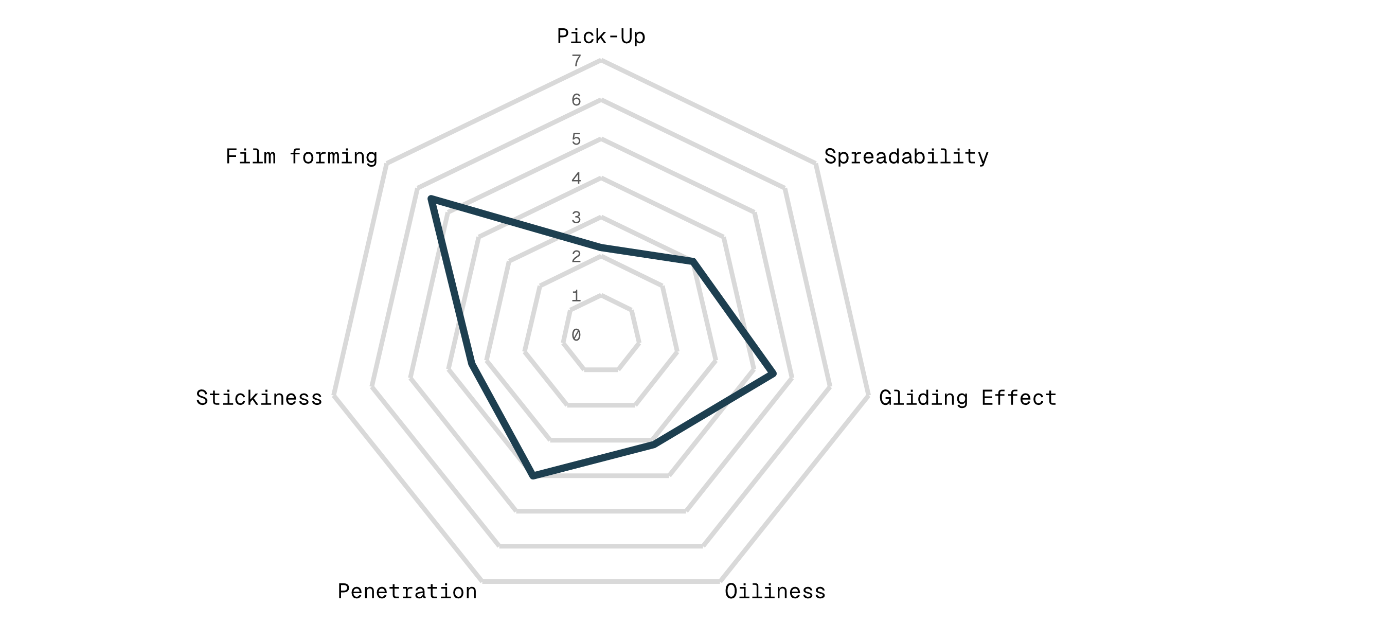 Spiderweb Diagram