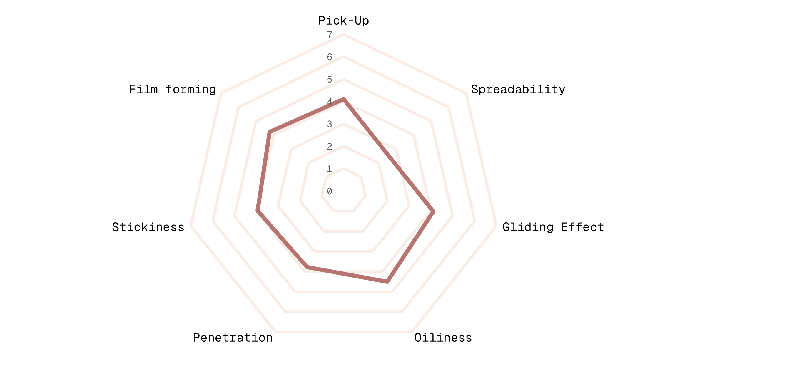 Spiderweb Diagram