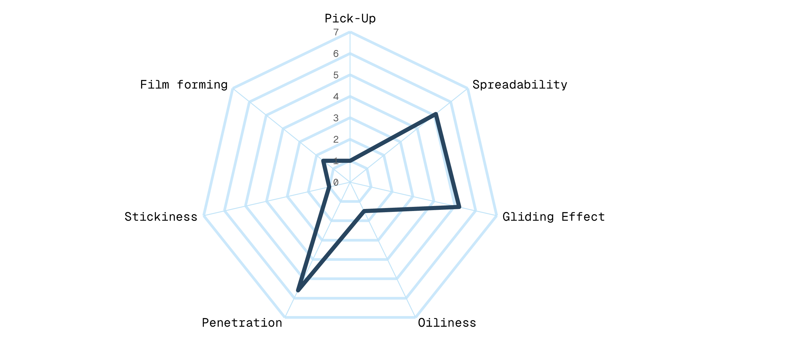 Spiderweb Diagram