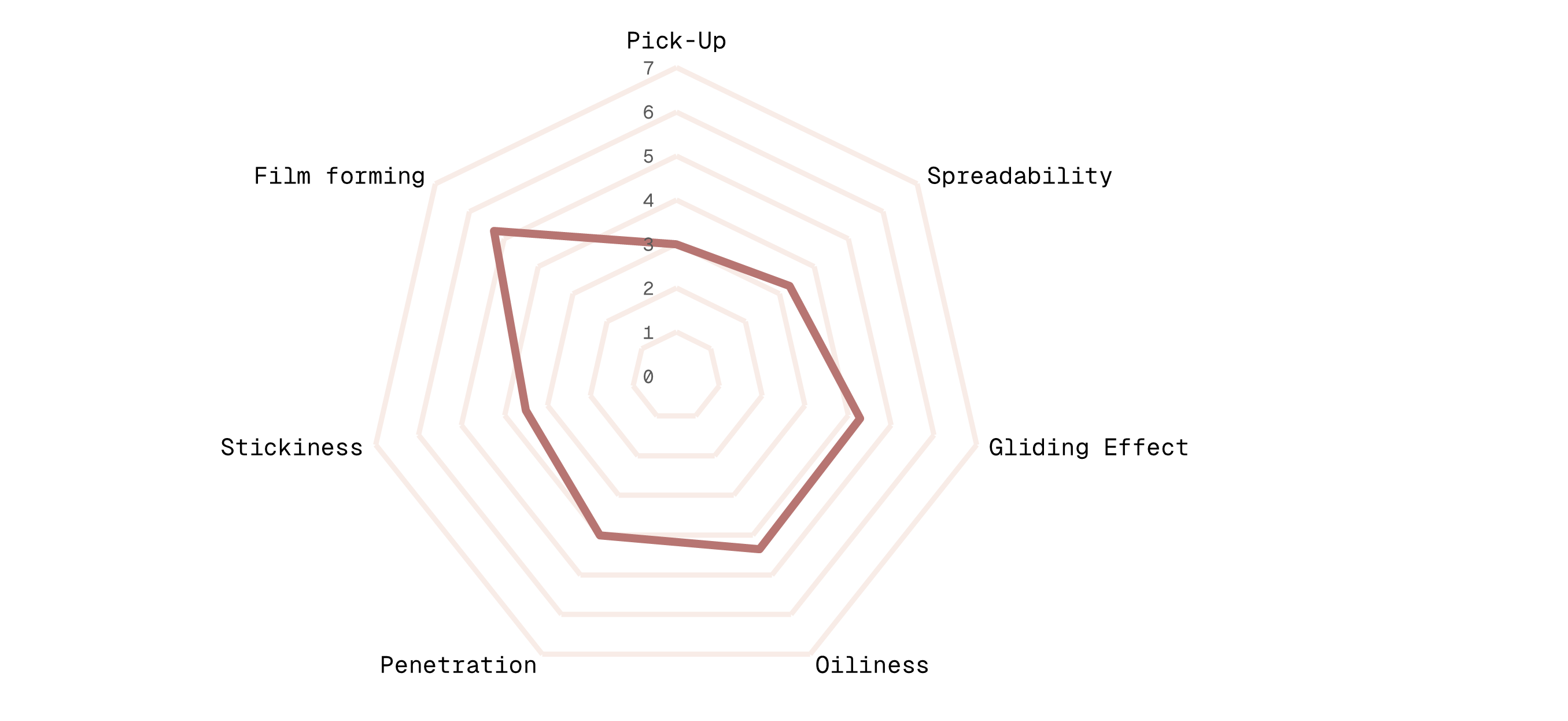 Spiderweb Diagram