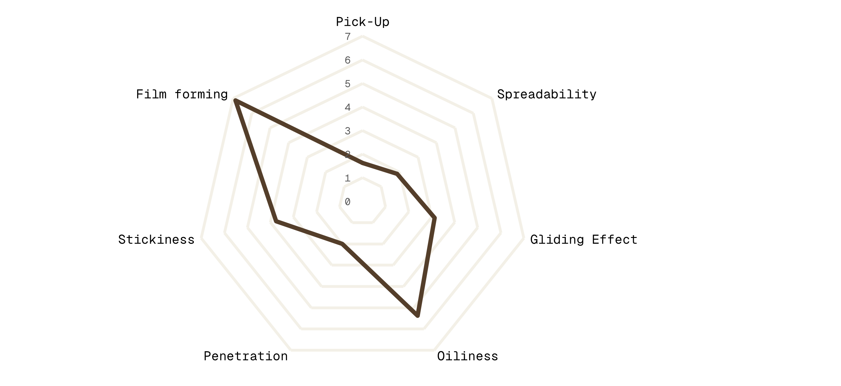 Spiderweb Diagram