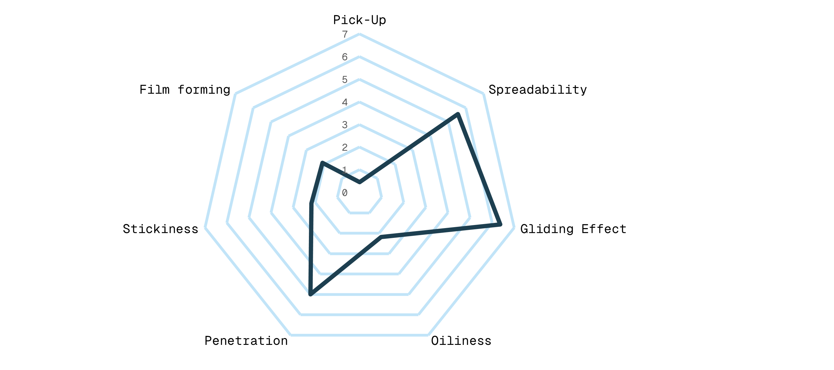 Spiderweb Diagram