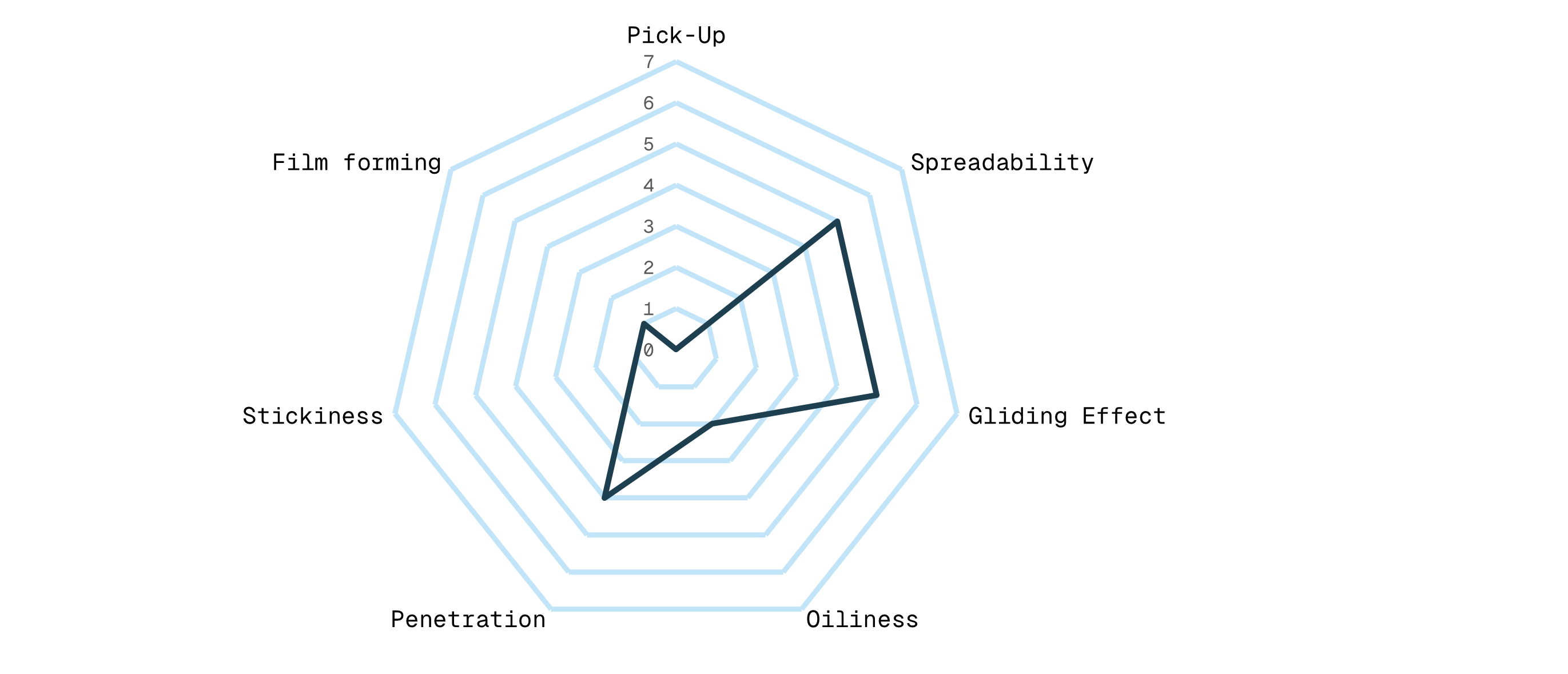Spiderweb Diagram