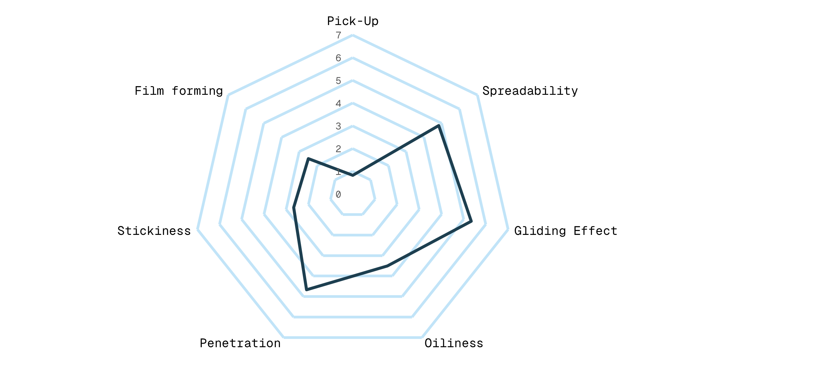 Spiderweb Diagram