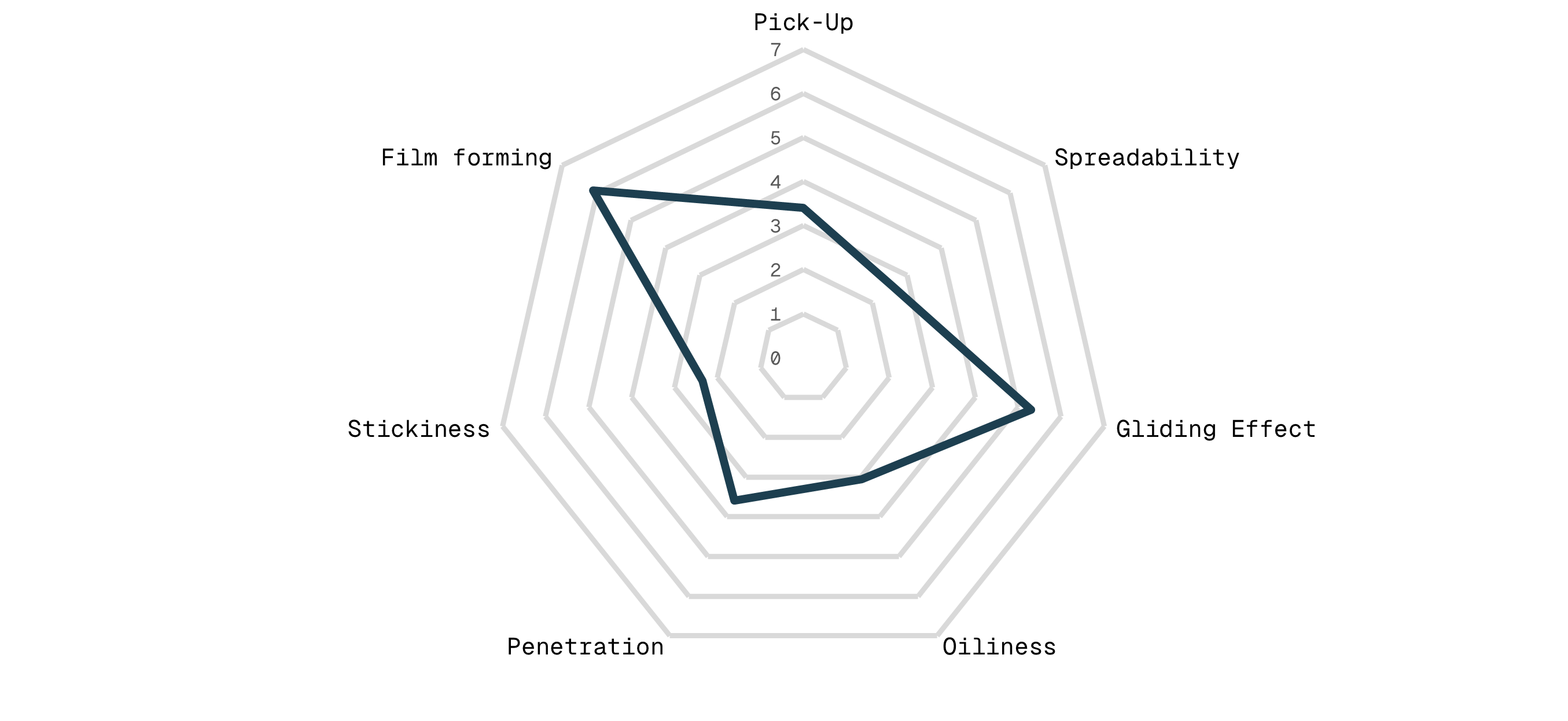 Spiderweb Diagram
