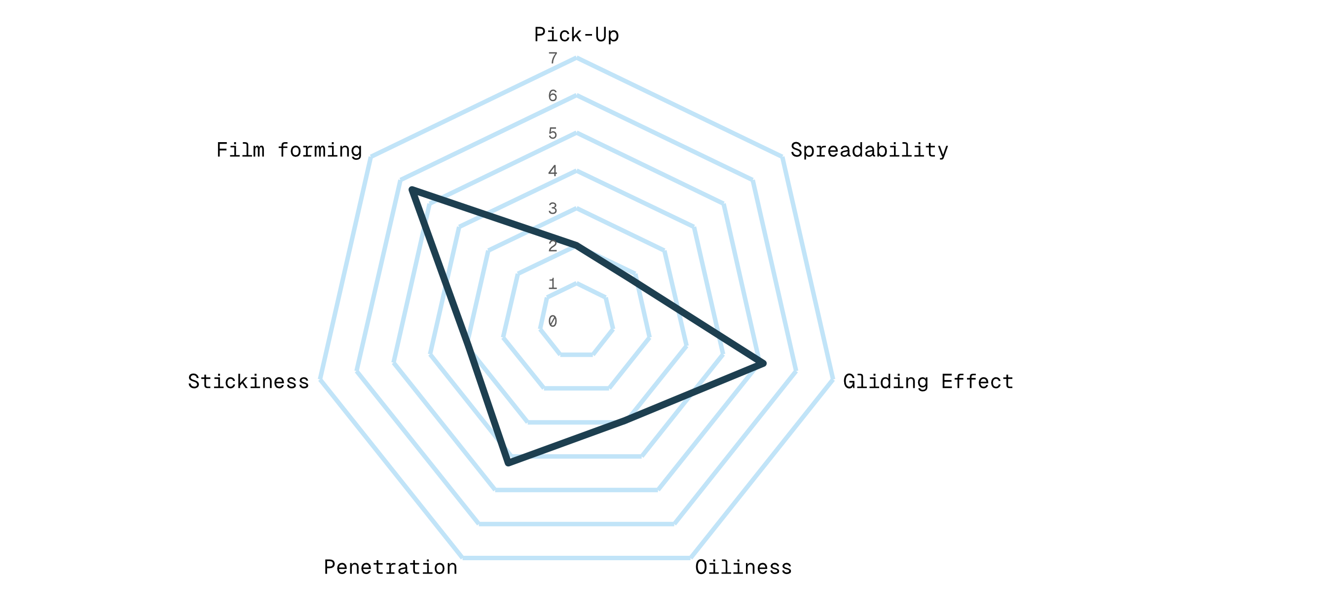 Spiderweb Diagram
