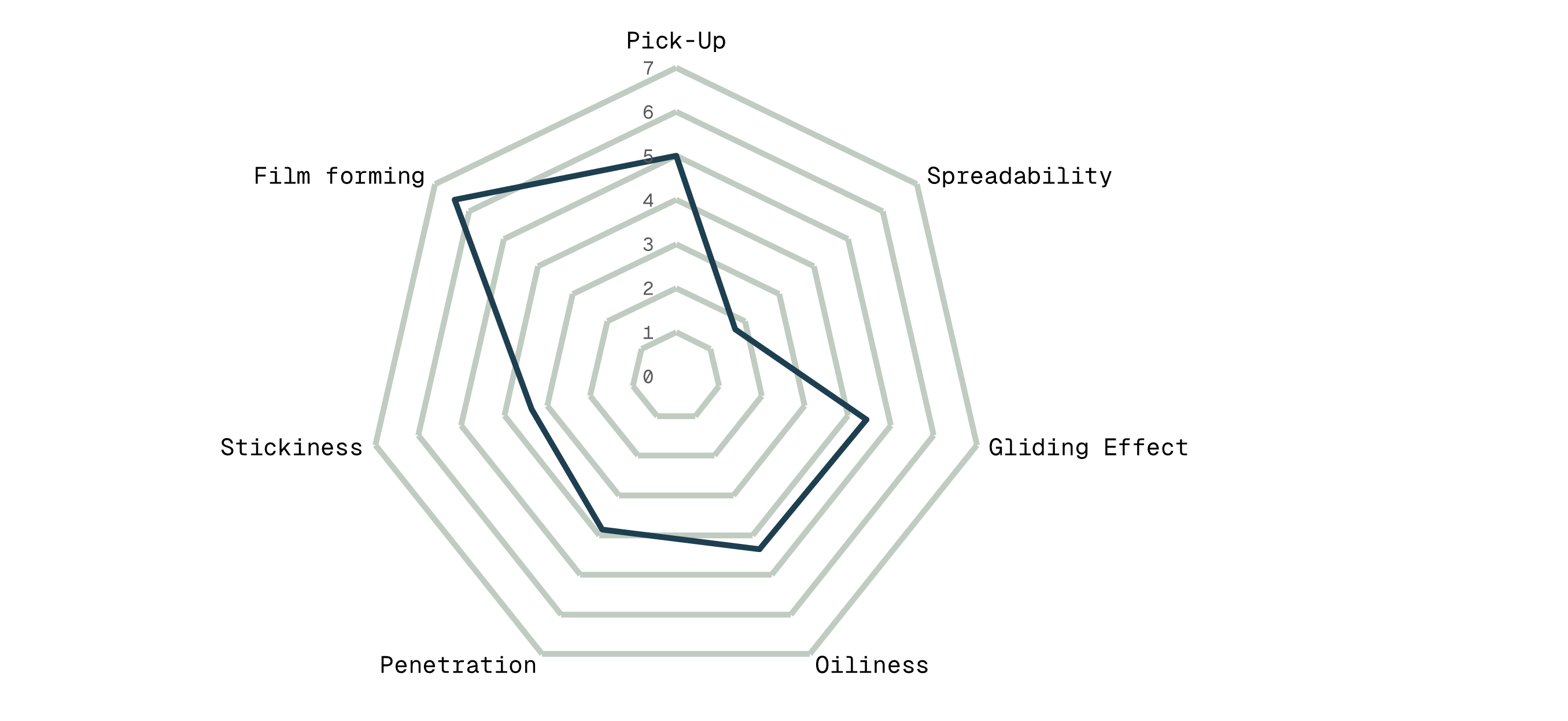 Spiderweb Diagram